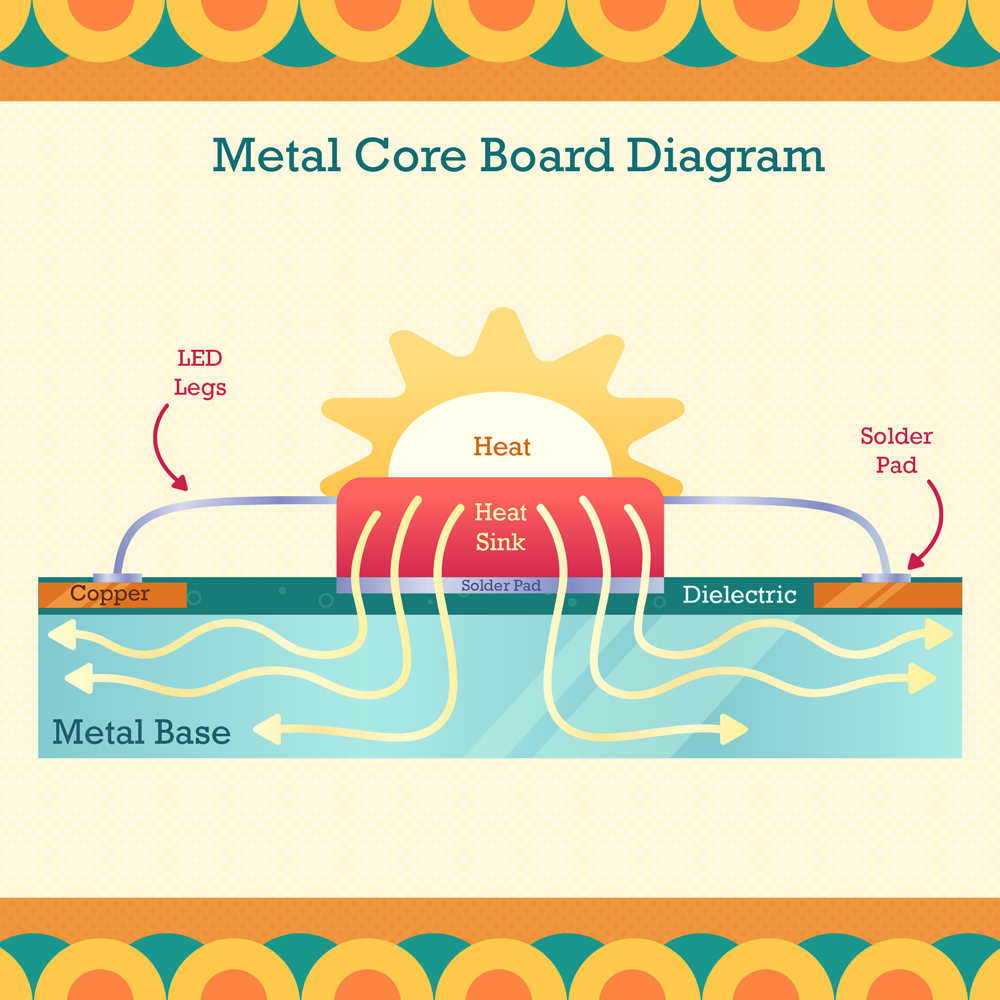 Metal Core Board Diagrams